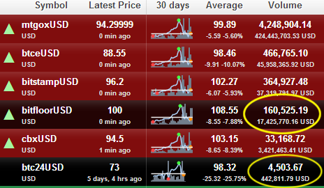 Exchange volumes 04-18-13