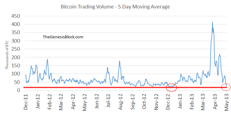 5Day EMA Volume