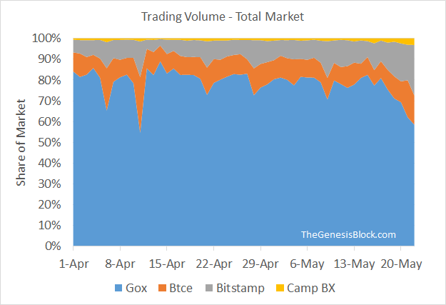 share of exchange volume