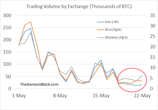 trading vol by exchange 2
