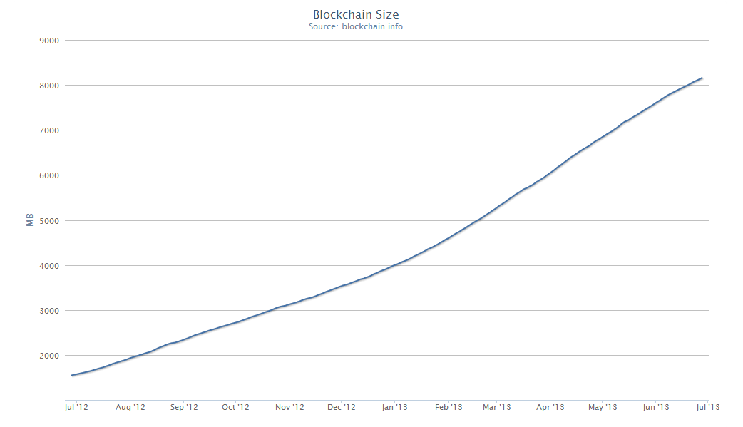 block chain size