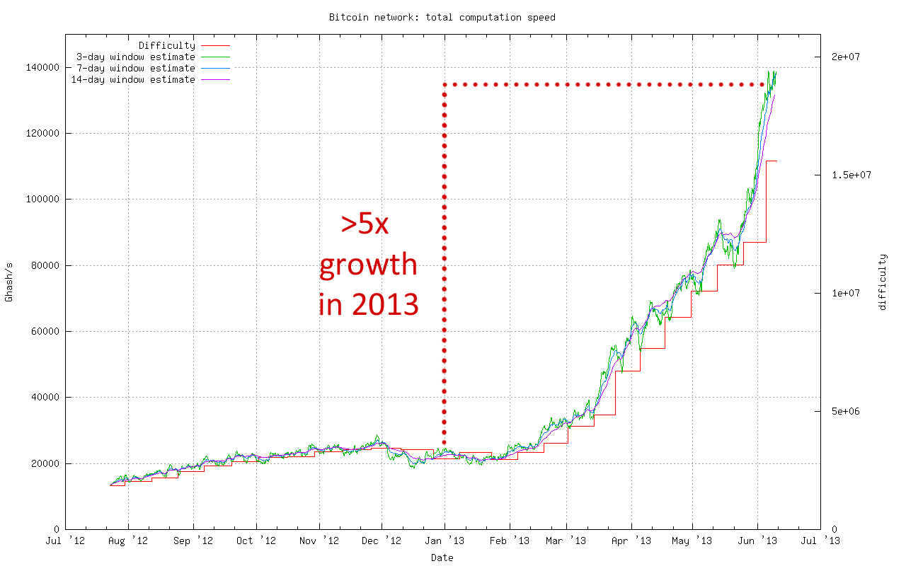 Bitcoin network hashrate growth will decrease return on hardware investments